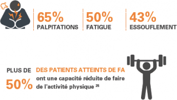 Plus de 50 % des personnes atteints de FA voient leurs capacités physiques amoindries.