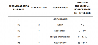 Classification EU-tirads des nodules thyroïdiens