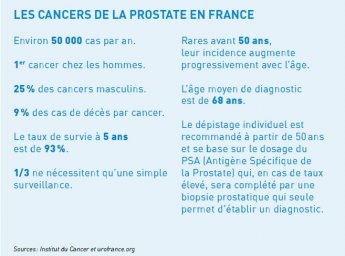 Le cancer de la prostate en France