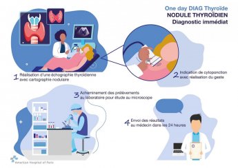 Etapes de la prise en charge du nodule thyroïdien à l'Hôpital Américain de Paris