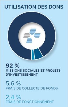 Utilisation des dons