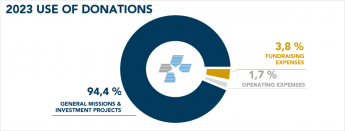 Use of donations