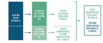 Optimisez vos avantages fiscaux