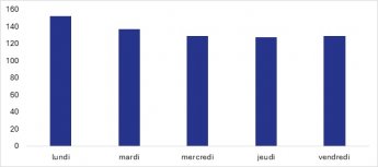 Influence moyenne de patients par jour