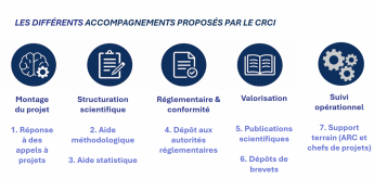 Les accompagnements / ARC